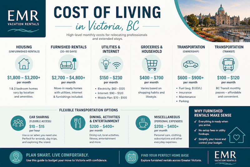 cost of living in Victoria infographic
