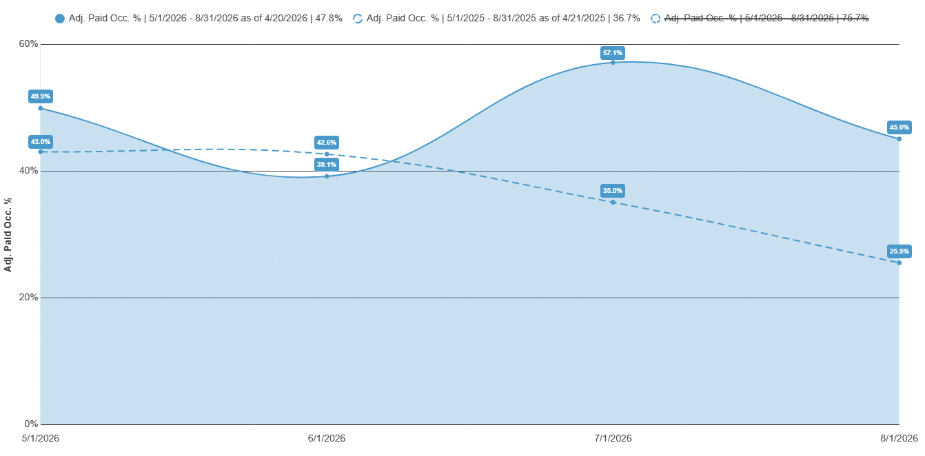 Summer 2026 projections graph